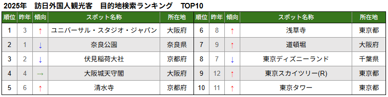 「2025ナビタイム スポット検索ランキング」伏見稲荷大社が３位にランクインしている画像