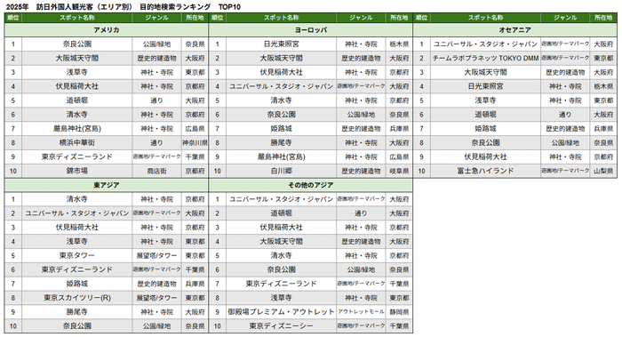 「2025ナビタイム スポット検索ランキング」伏見稲荷大社がランクインしている画像